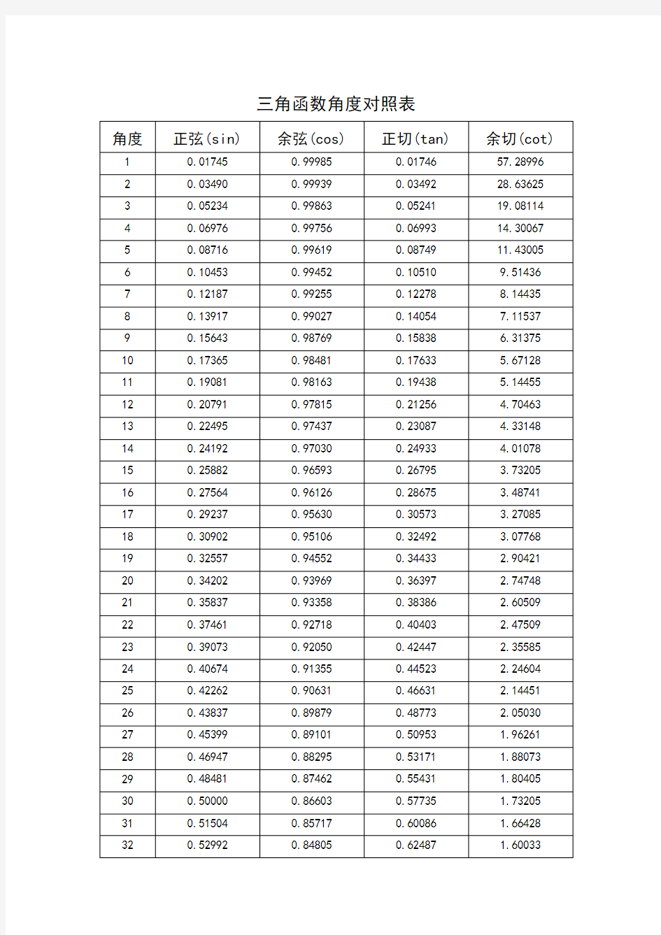 三角函数角度对照表