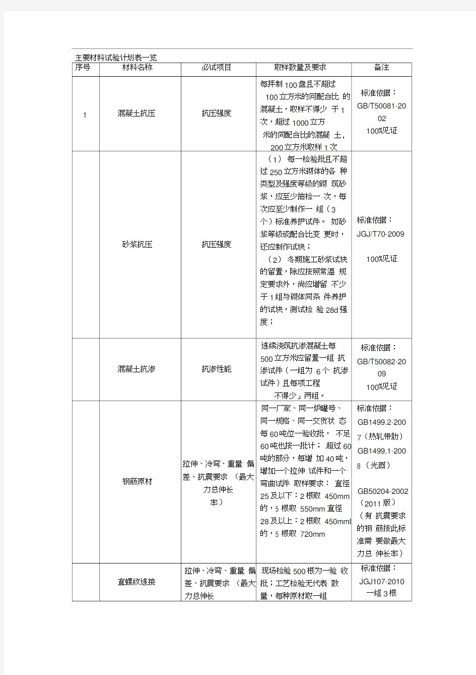 材料试验计划表一览