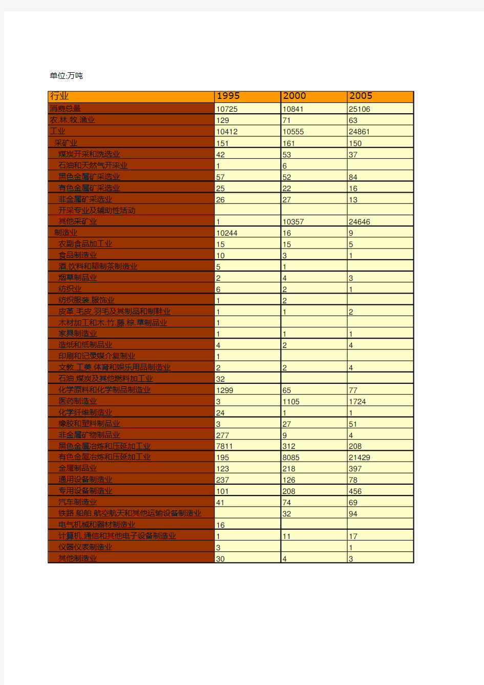 中国能源统计年鉴2019：中国主要年份分行业焦炭消费总量统计(1995-2018)