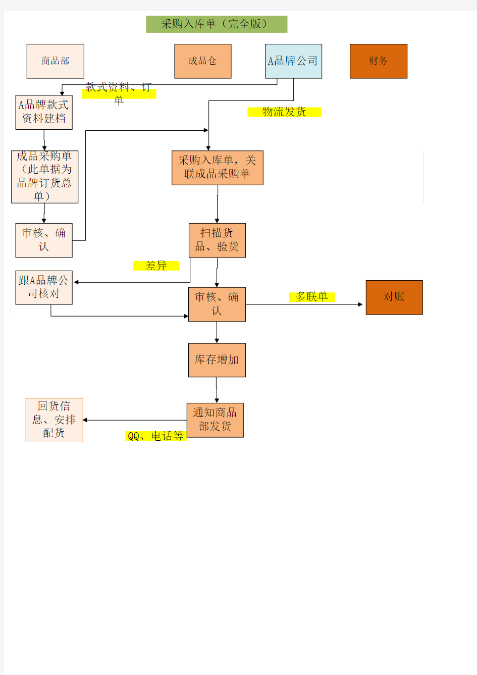 采购入库单(完全版)