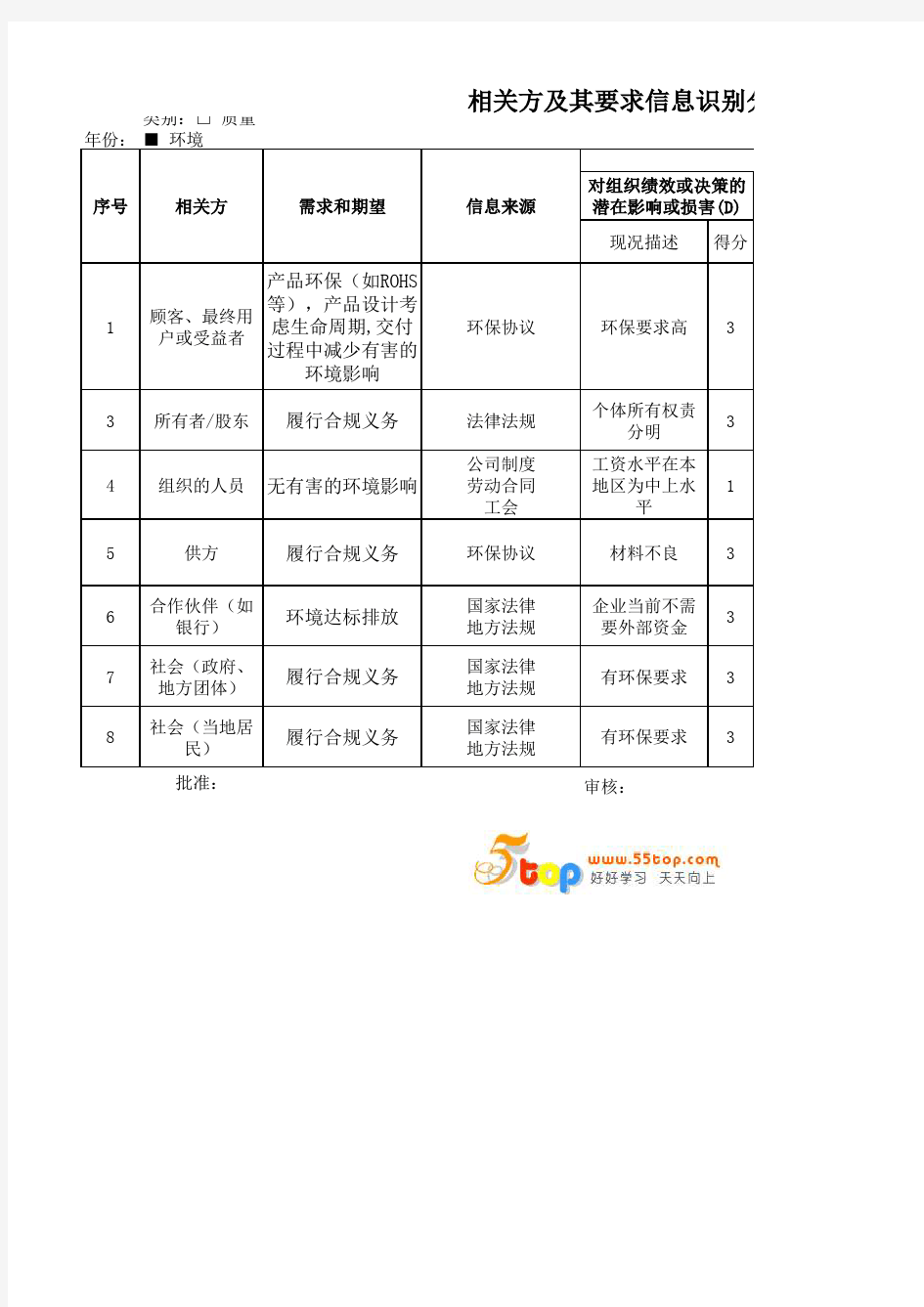 ISO14001相关方及其要求识别分析评审表