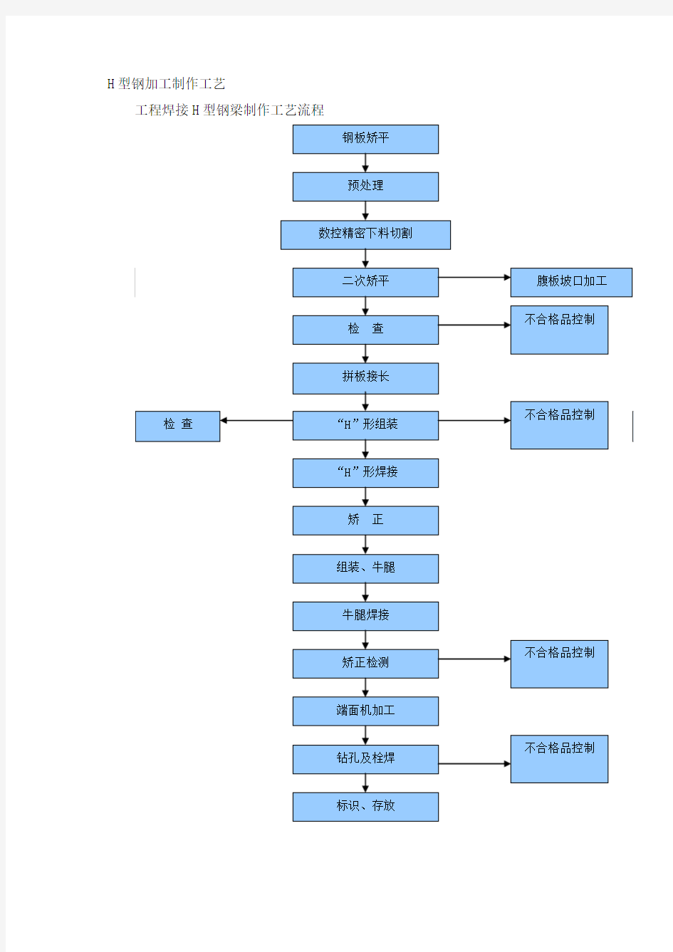 H型钢加工制作工艺