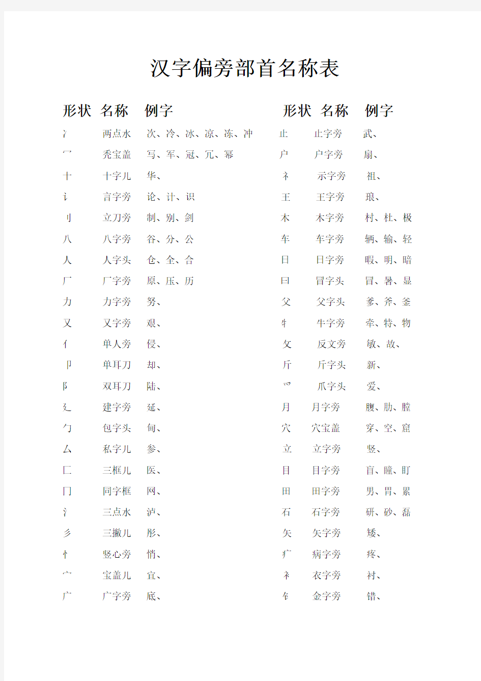 汉字偏旁部首名称表[]