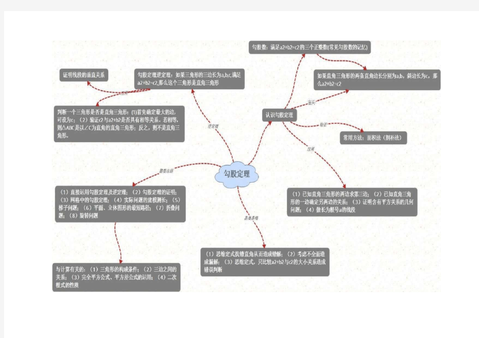 勾股定理思维导图+题型总结