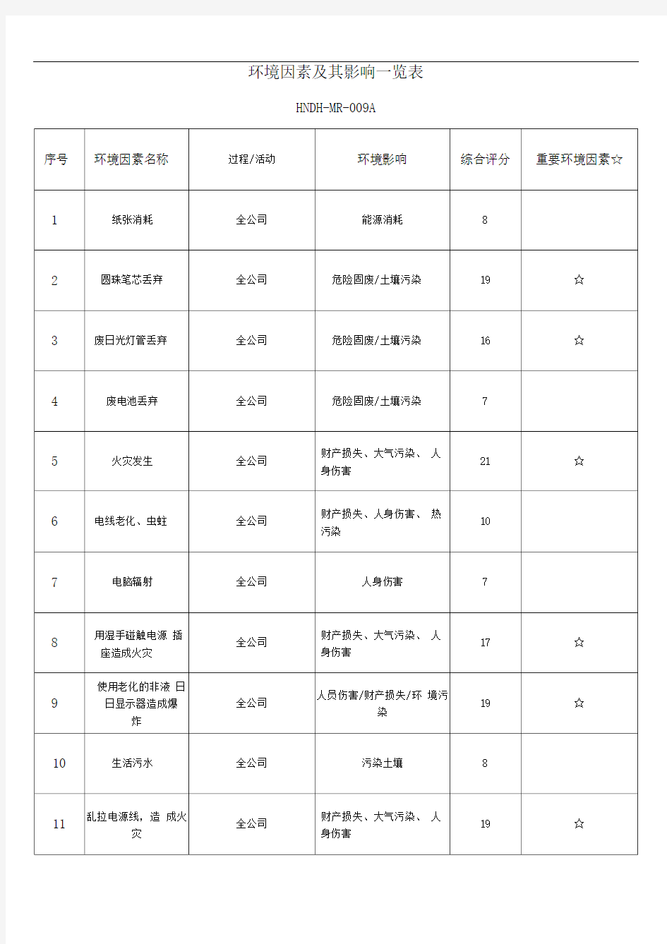 环境因素及其影响一览表