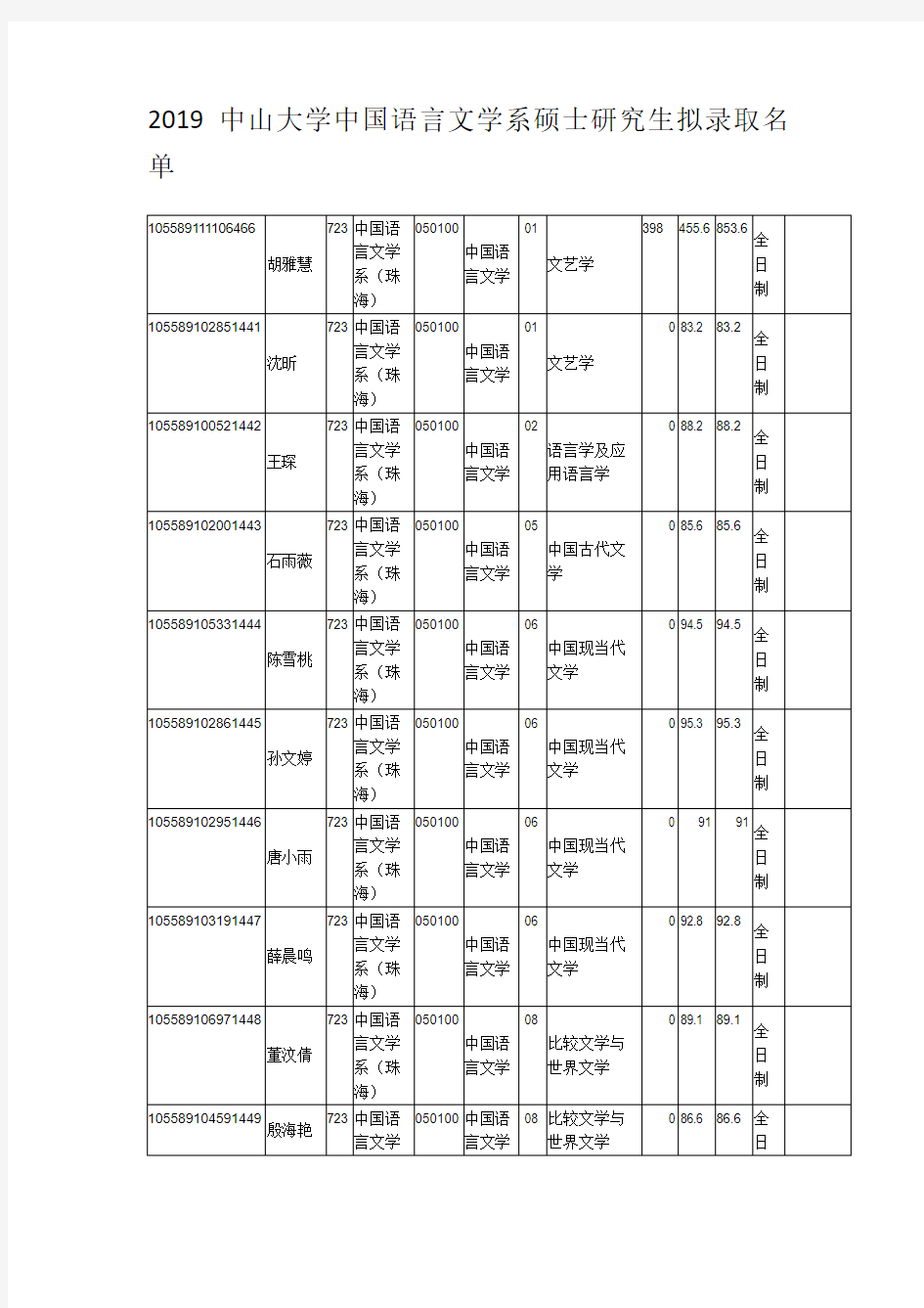 2019中山大学中国语言文学系硕士研究生拟录取名单