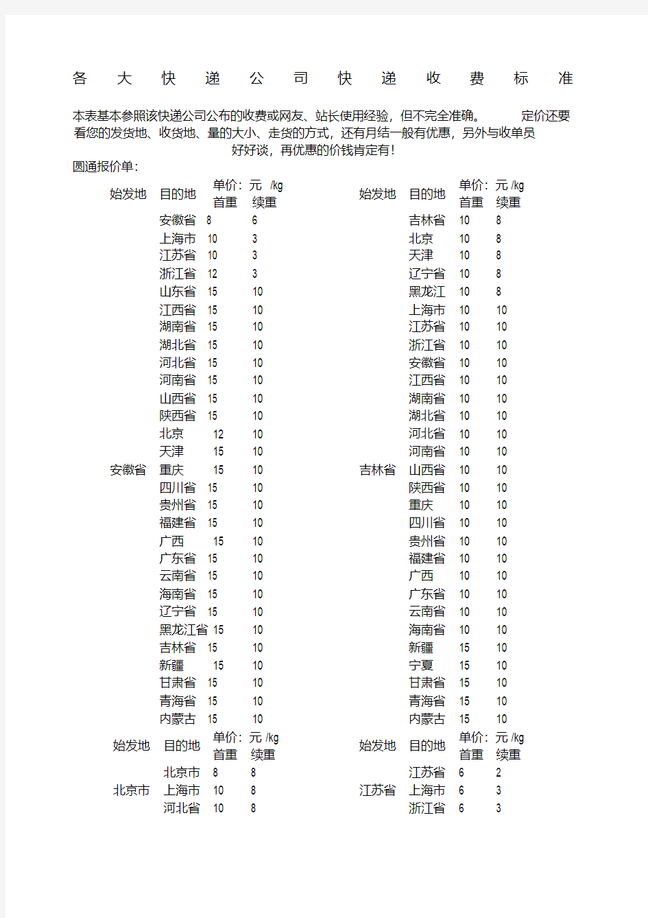 各大快递公司快递参照收费标准.pdf