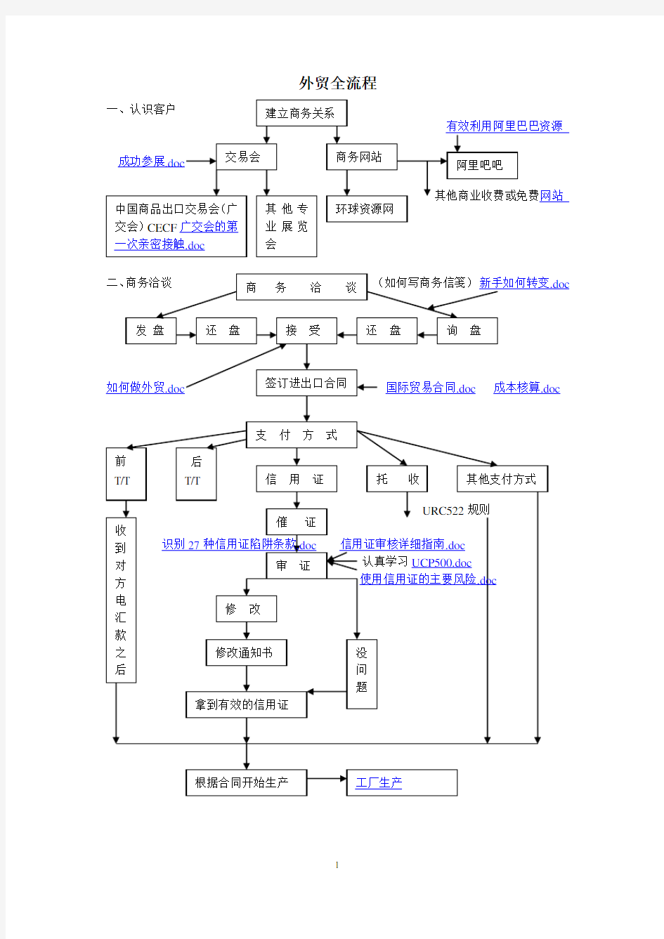 外贸全流程