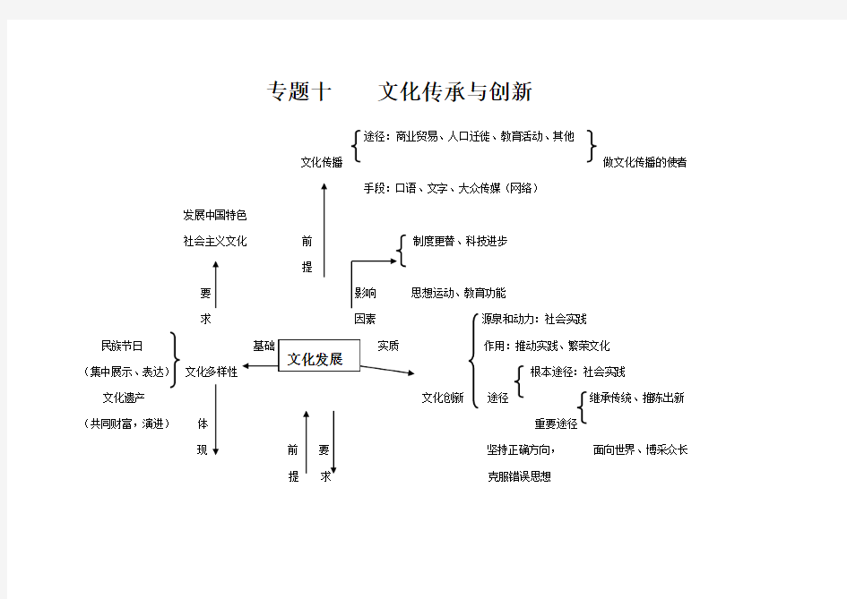 专题十文化传承与创新知识框架