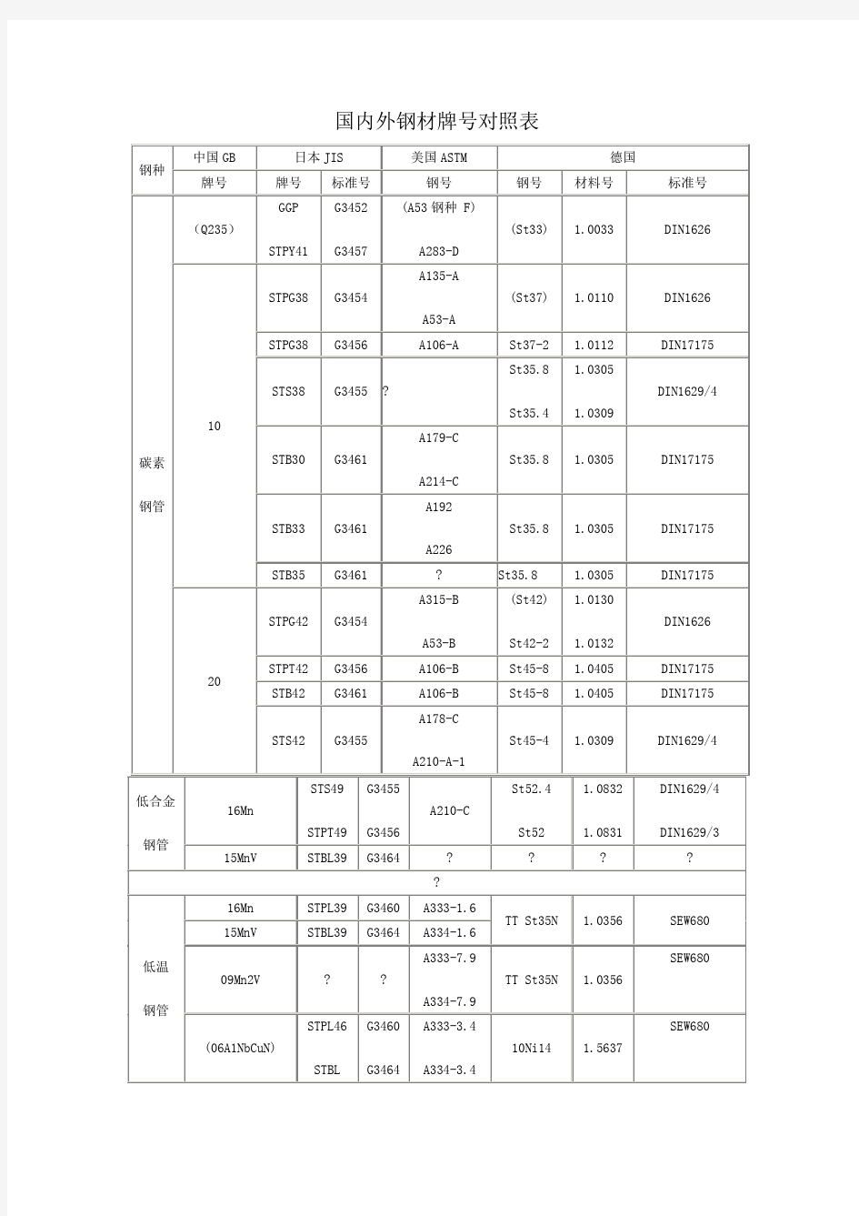 国内外钢材牌号对照表