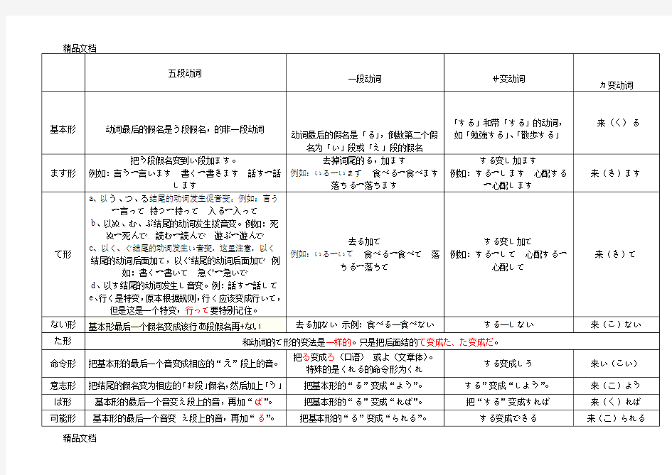 (整理)日语动词变形规则表