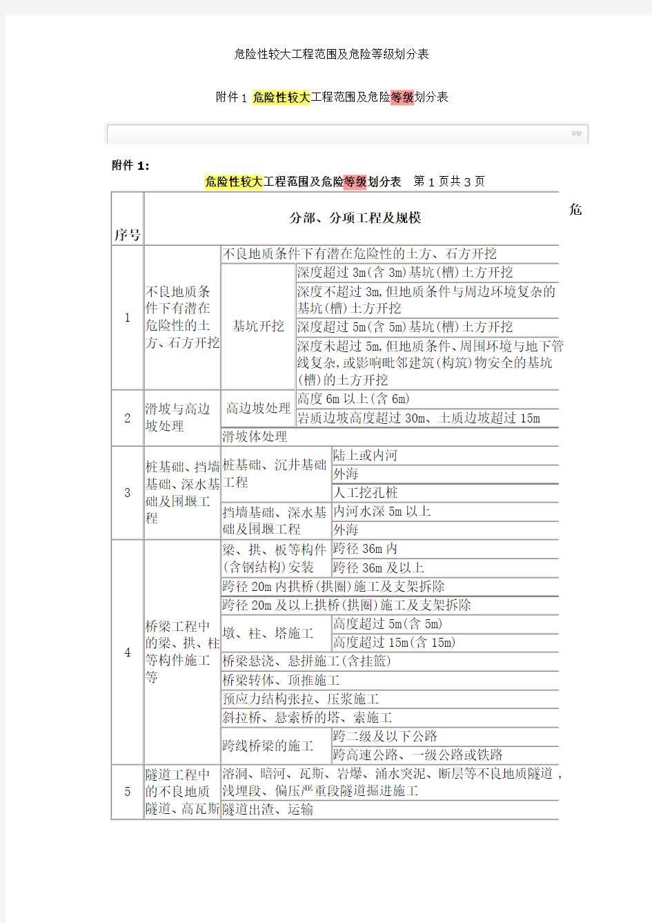 危险性较大工程范围及危险等级划分表