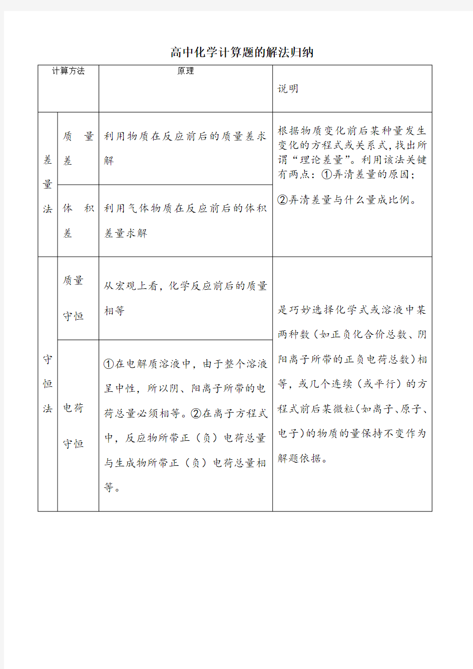 高中化学计算题的解法归纳