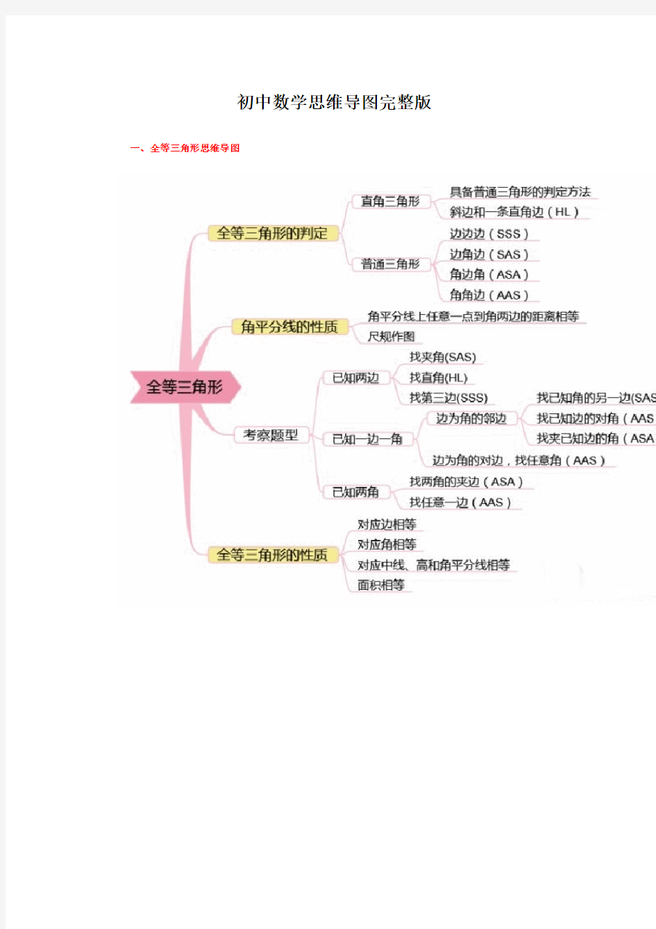 初中数学思维导图完整版46832教学内容