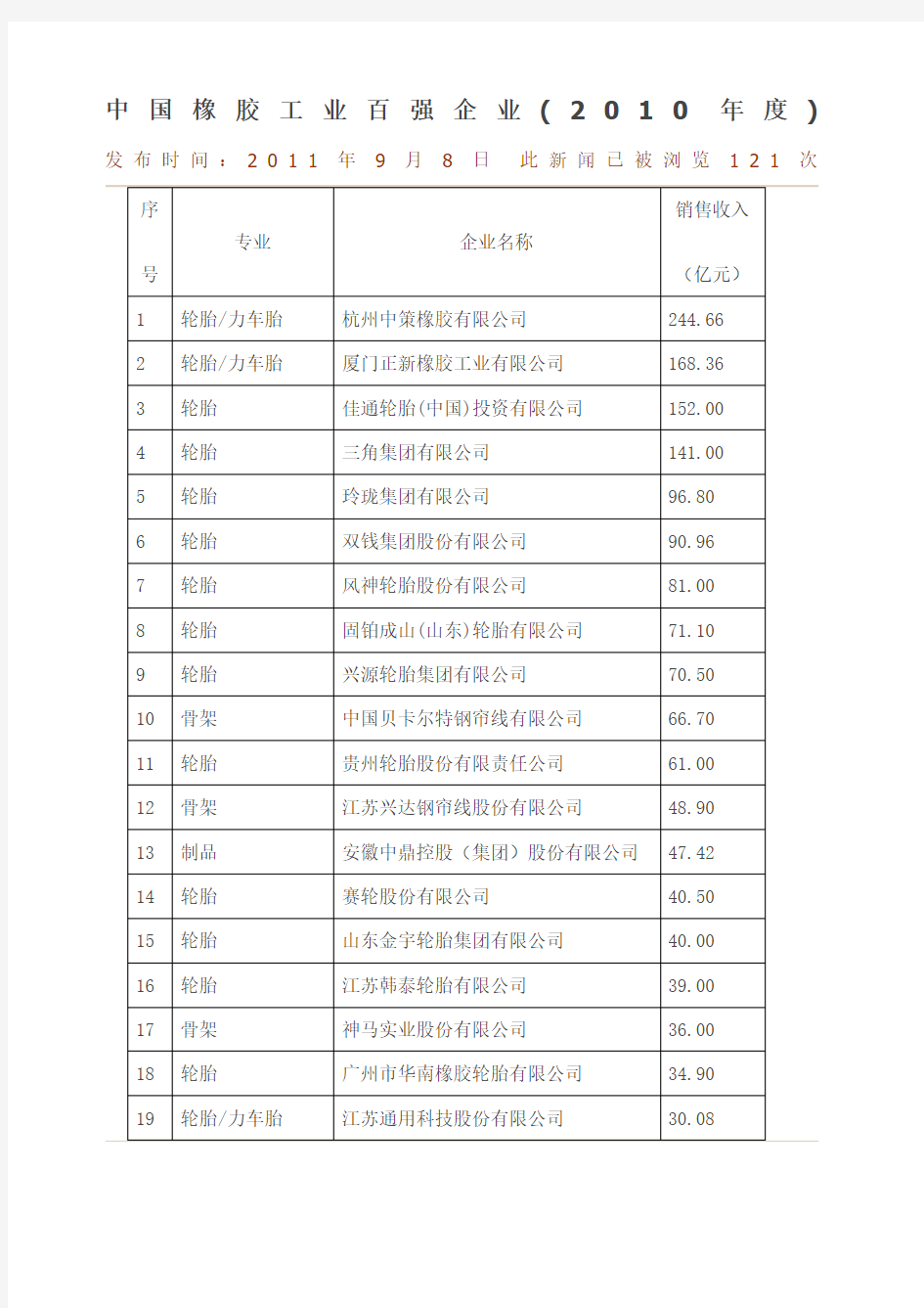 中国橡胶工业百强企业