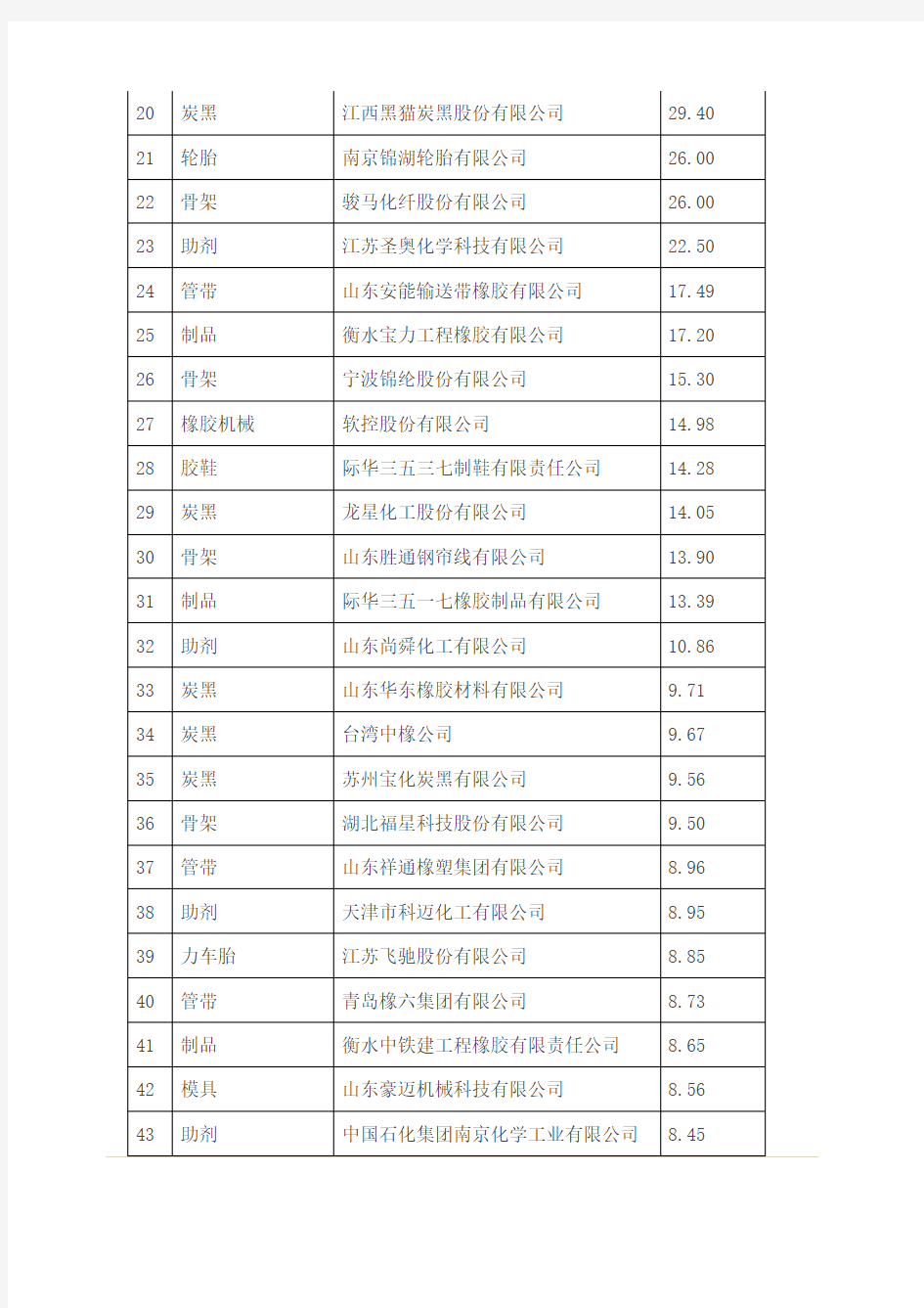 中国橡胶工业百强企业