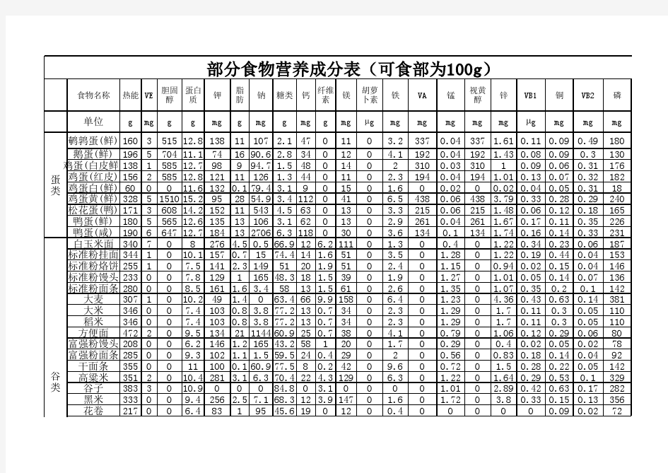 最全的食物营养成分表-常见食物营养成分表大全