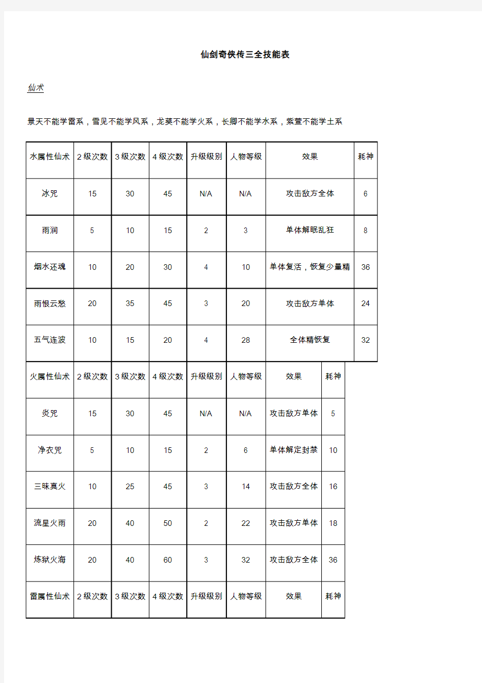 仙剑奇侠传三全技能表