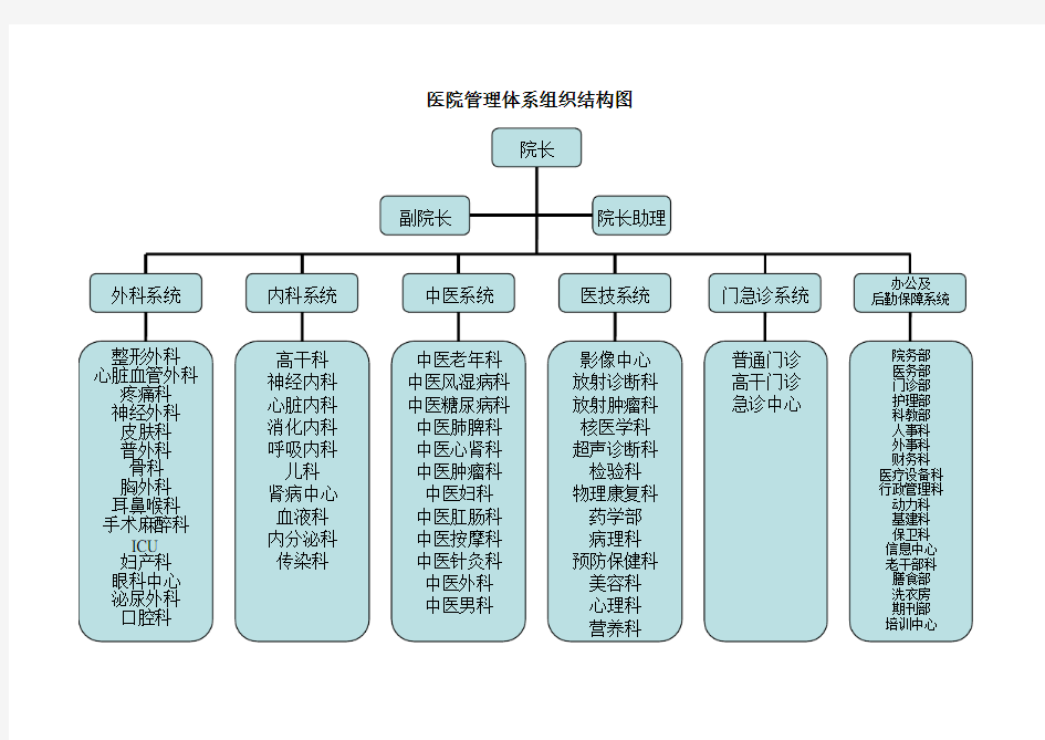 三甲医院人员及科室配置