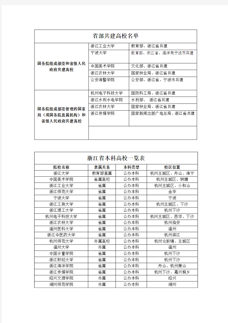 2016年浙江高考志愿填报(浙江省大学排名)