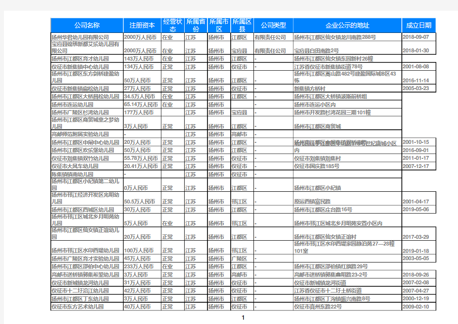 2020江苏省扬州幼儿园名录大全260家