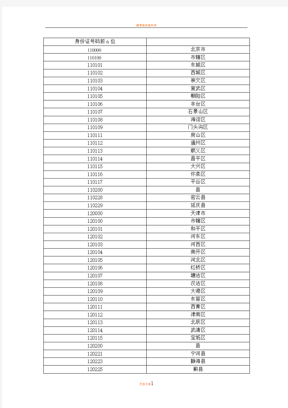 身份证号码前6位与地区对照表