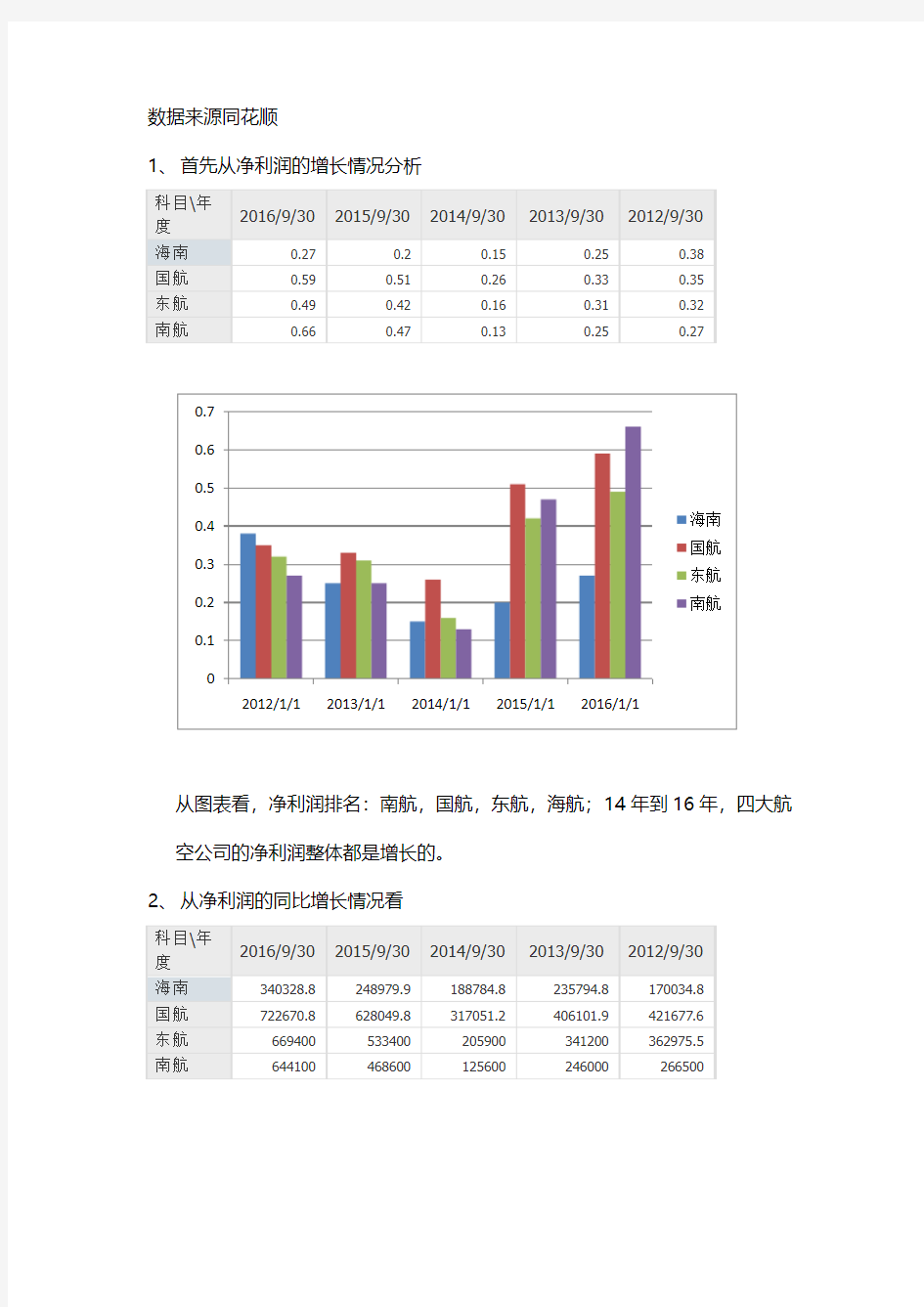 四大航空财报分析