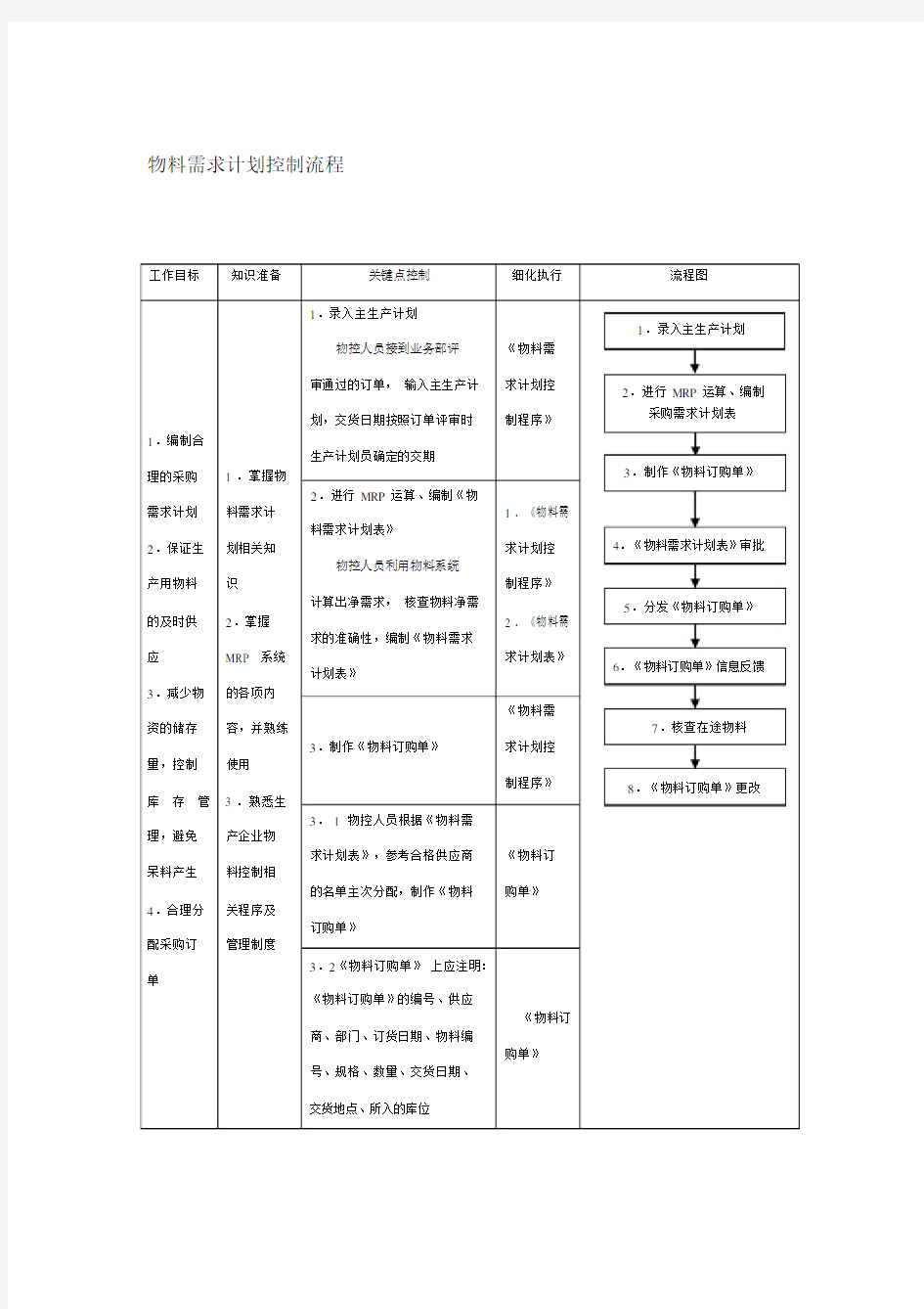 物料需求计划控制流程.docx