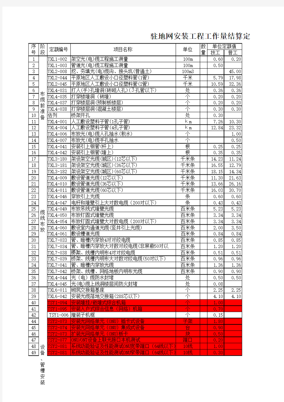 小区宽带工程结算定额标准(修改)