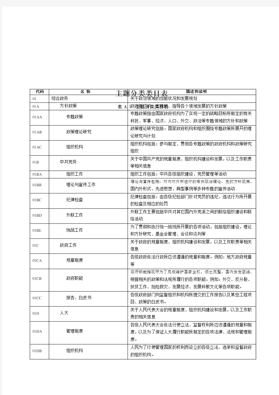 政务信息资源目录体系主题分组类目表