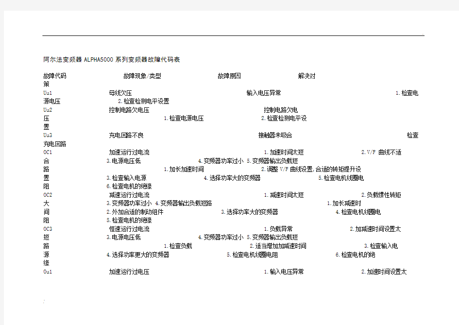 阿尔法变频器ALPHA5000系列变频器故障代码表