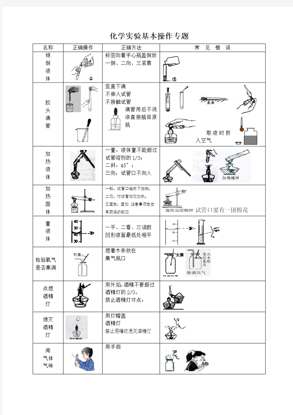 (完整版)化学中考实验基本操作专题复习(有操作图)