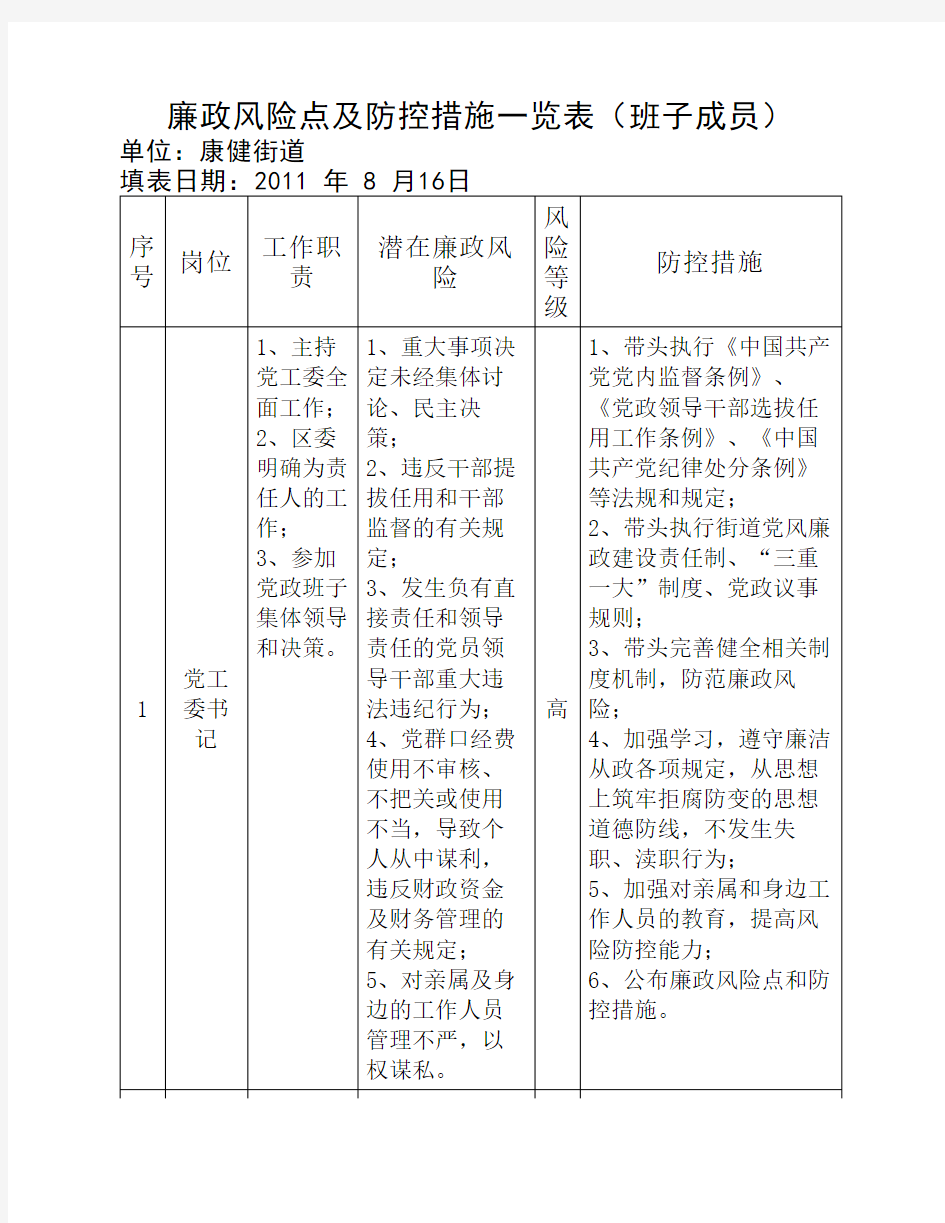 廉政风险点及防控措施一览表(班子成员)