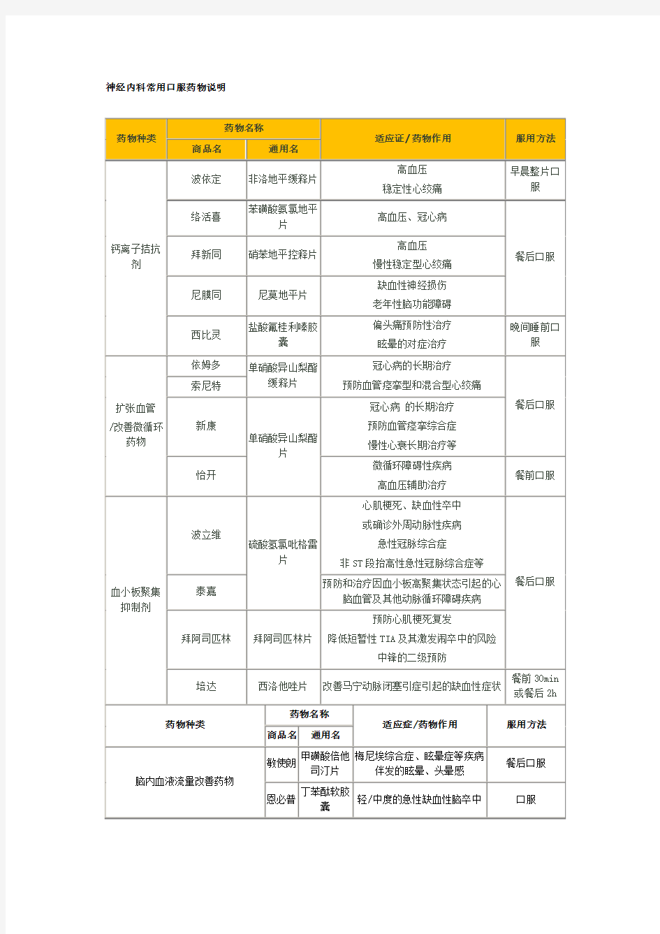 神经内科常用口服药物说明超全超精