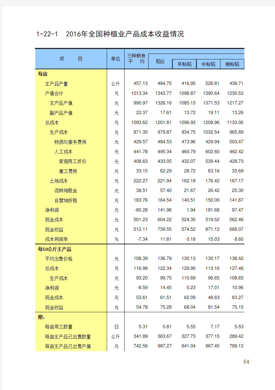 全国农产品成本收益统计2017：2016年全国种植业产品成本收益情况