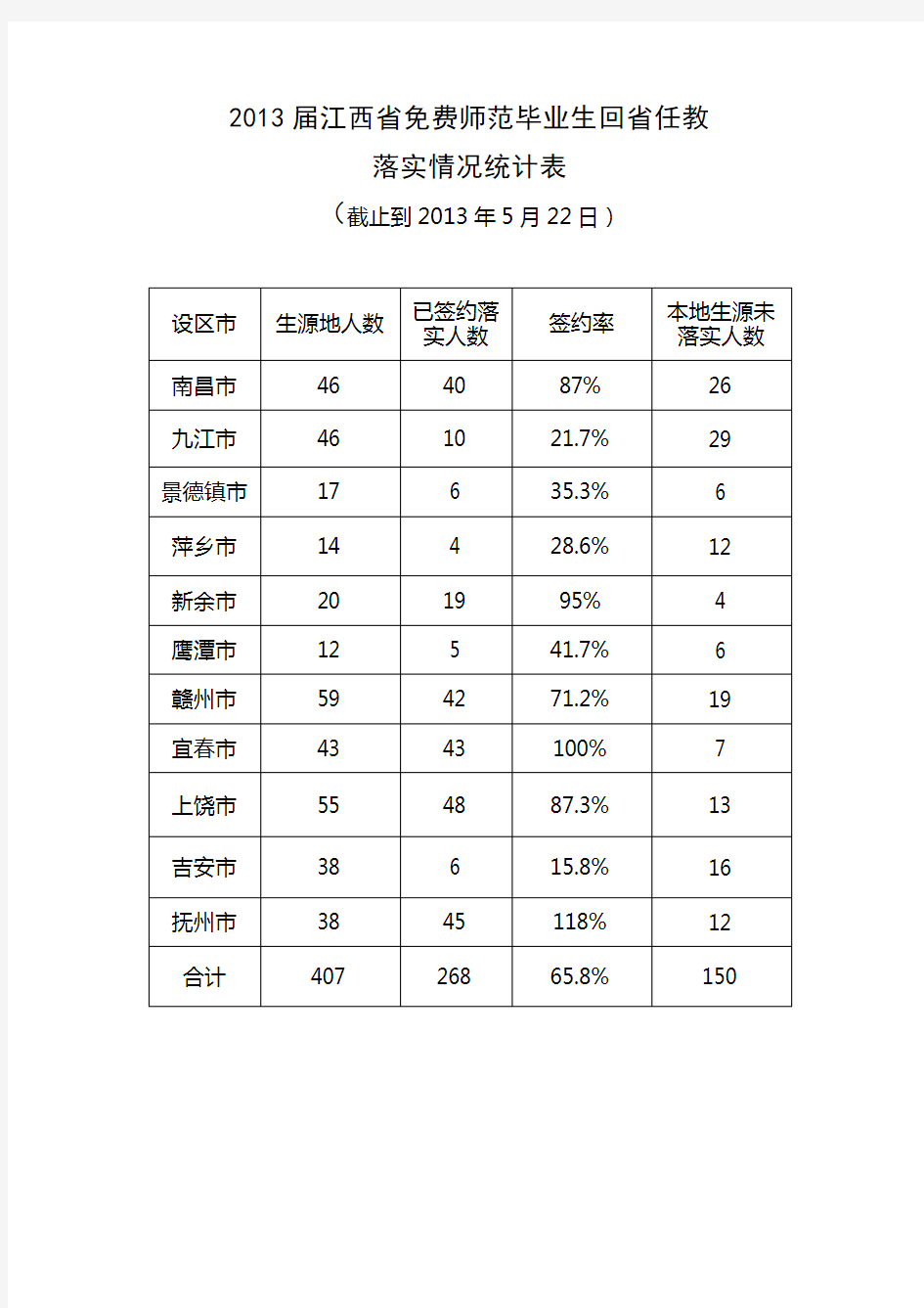 2013届江西省免费师范毕业生回省任教