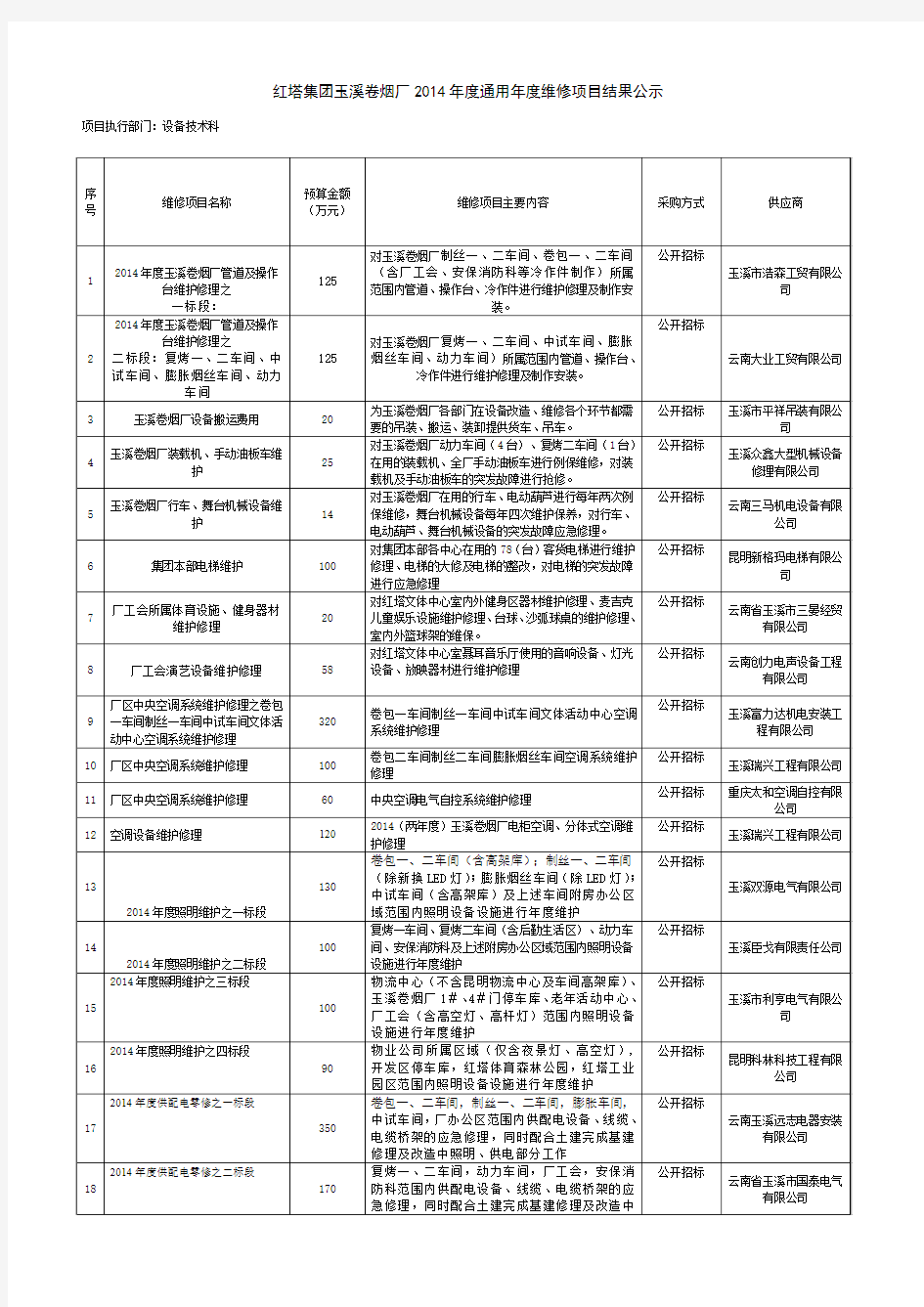 红塔集团玉溪卷烟厂2014年度通用年度维修项目结果公示