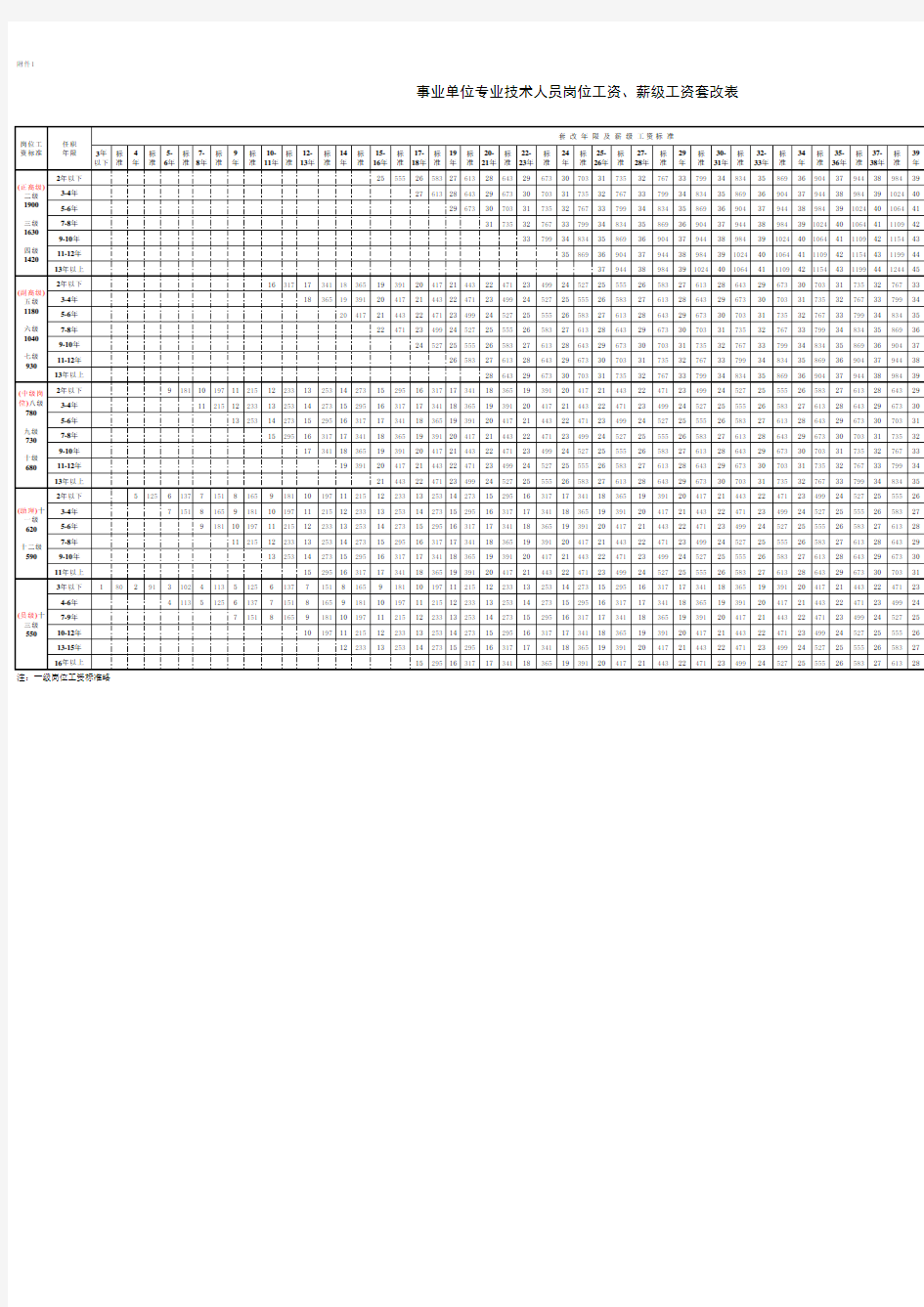 事业单位专业技术人员薪级工资套改表