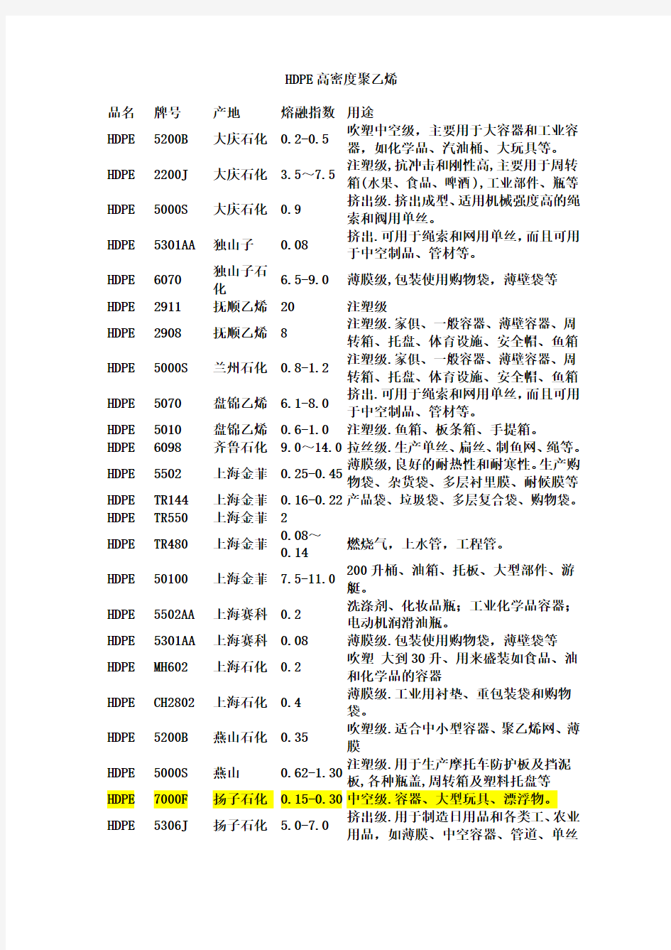 塑料聚乙烯常见牌号汇总