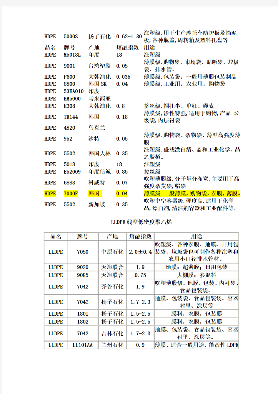 塑料聚乙烯常见牌号汇总