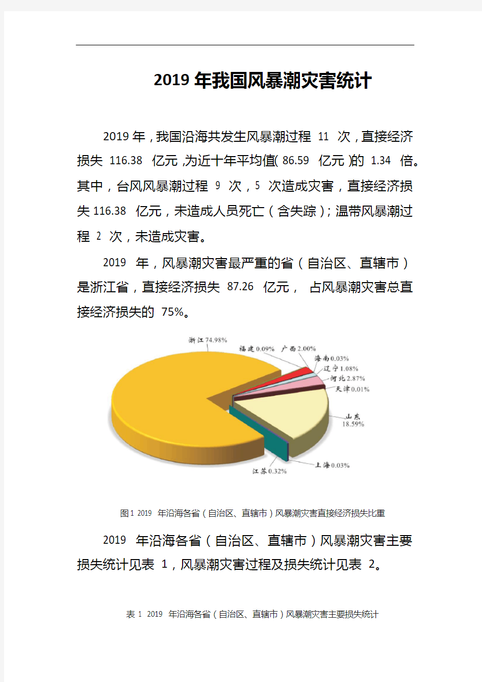 2019年我国风暴潮灾害损失统计