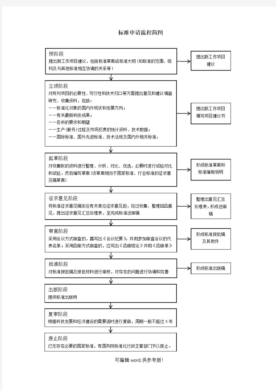 国家标准申请流程简图