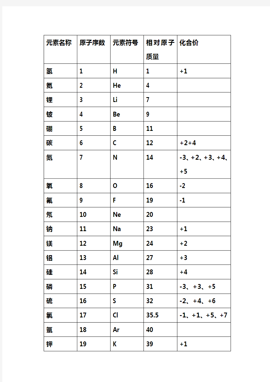 初中常见元素,原子团名称,化学式,化合价