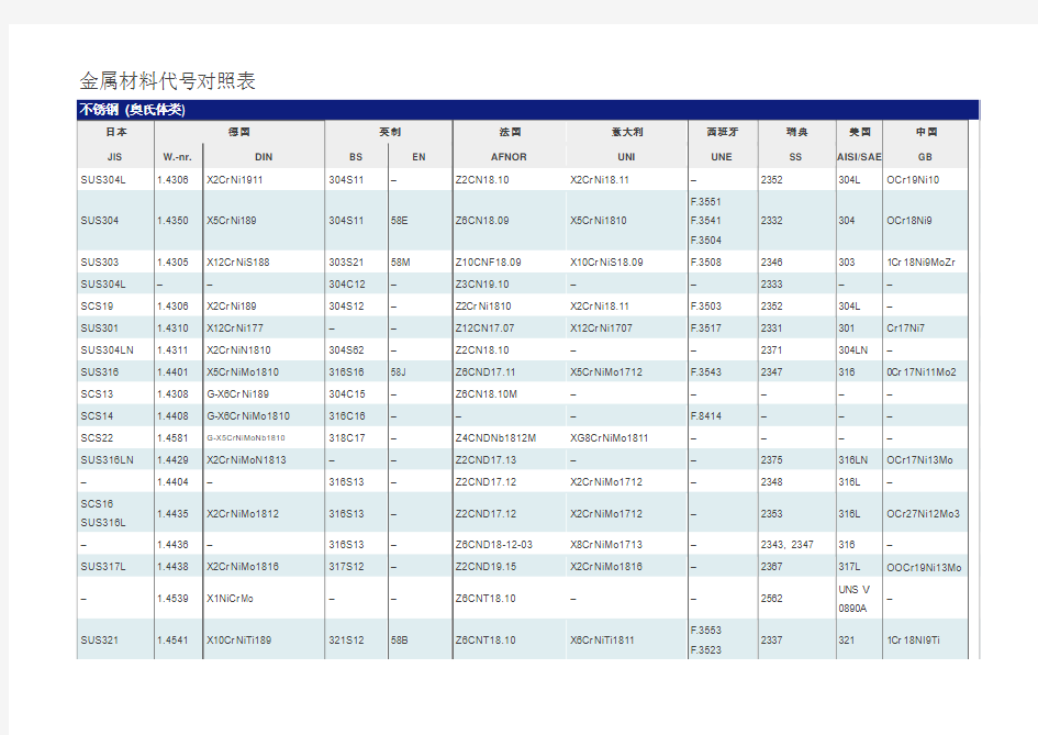 金属材料代号对照表