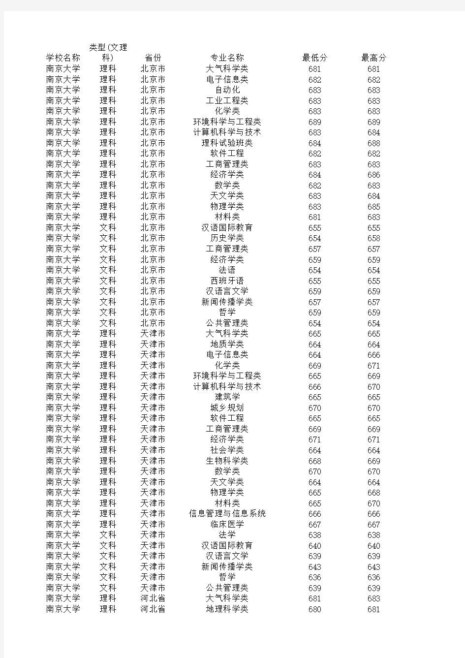 2015年南京大学各专业录取分数线