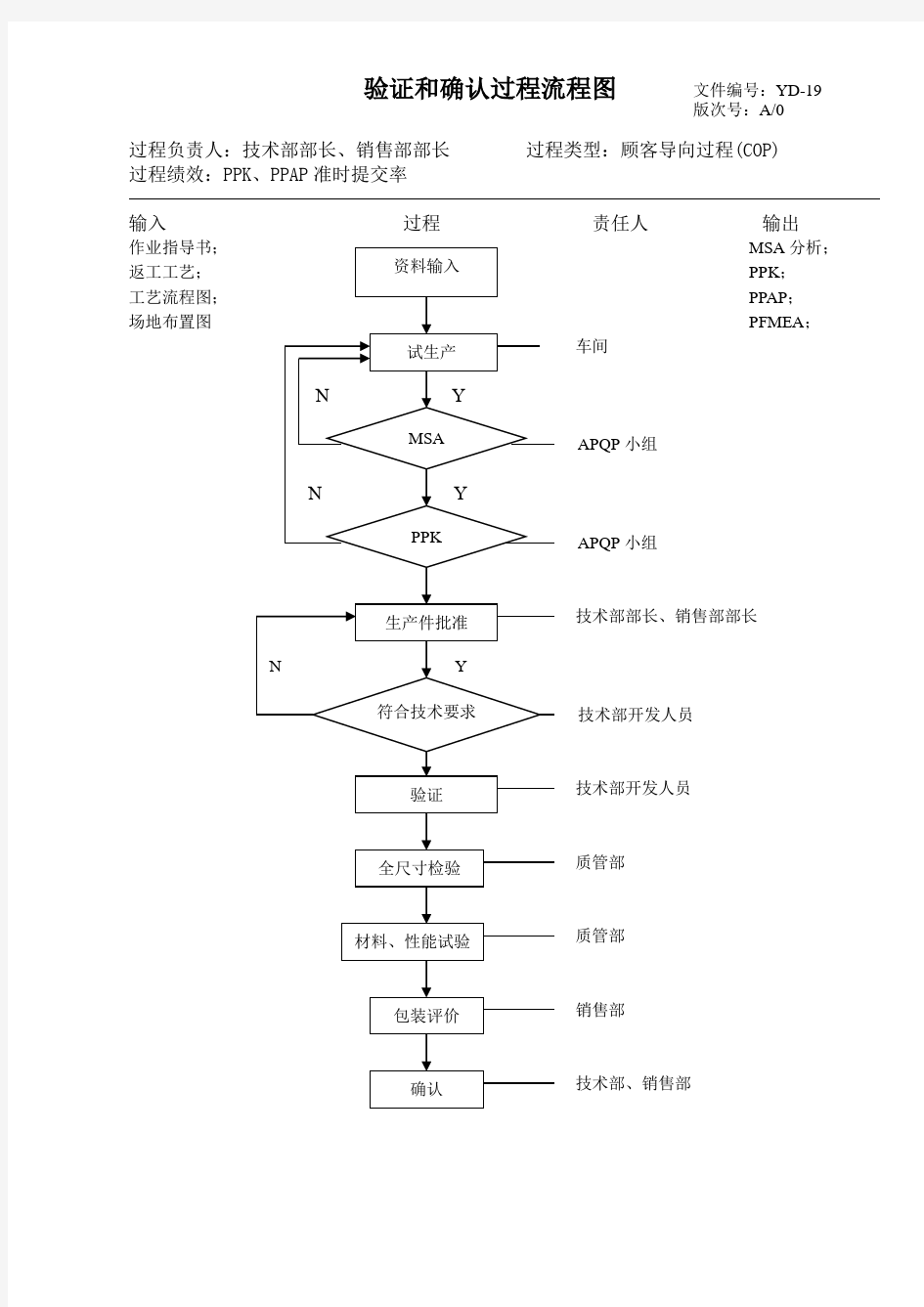 验证和确认过程流程图