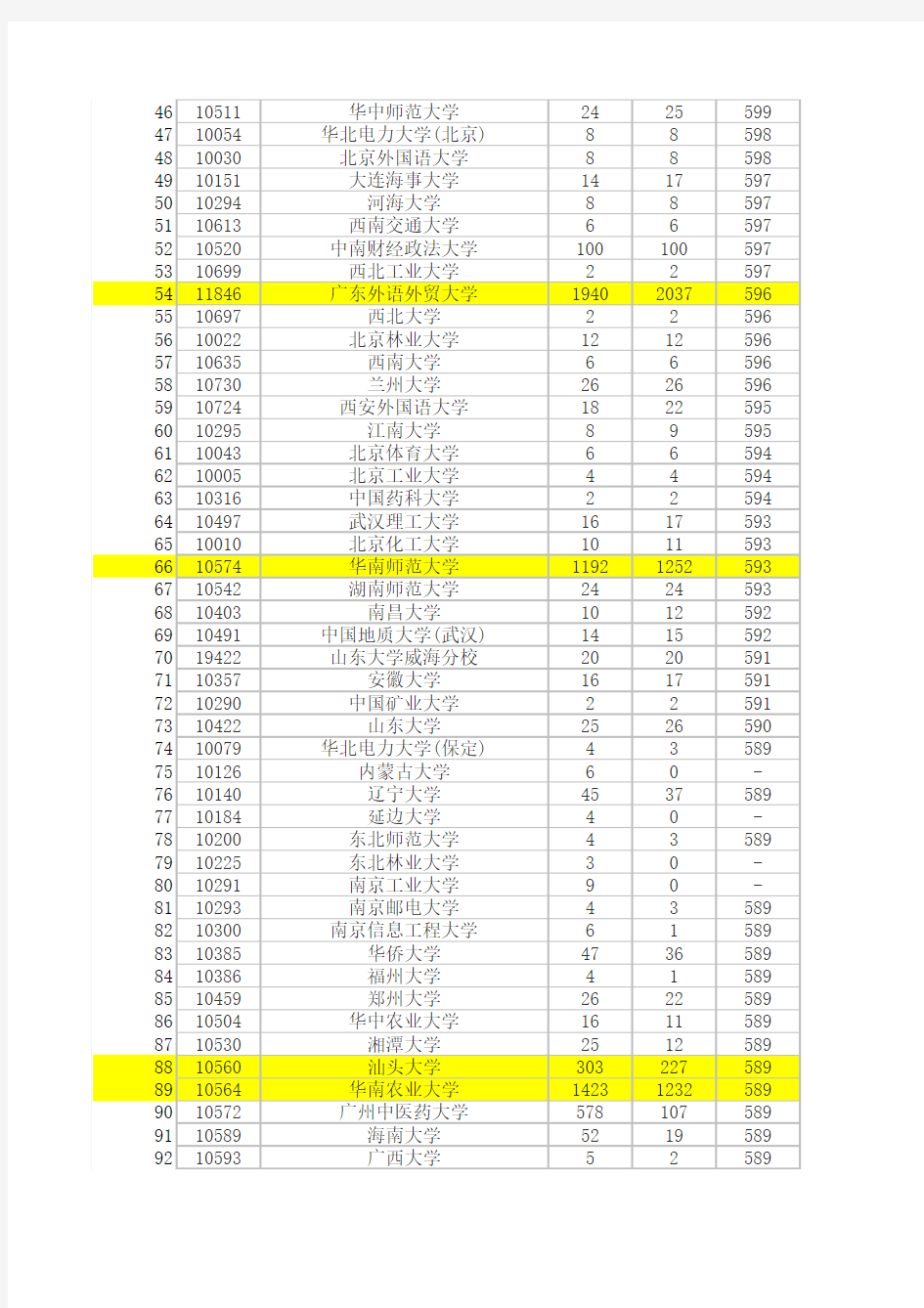 2010-2012年各高校在广东高考录取分数线