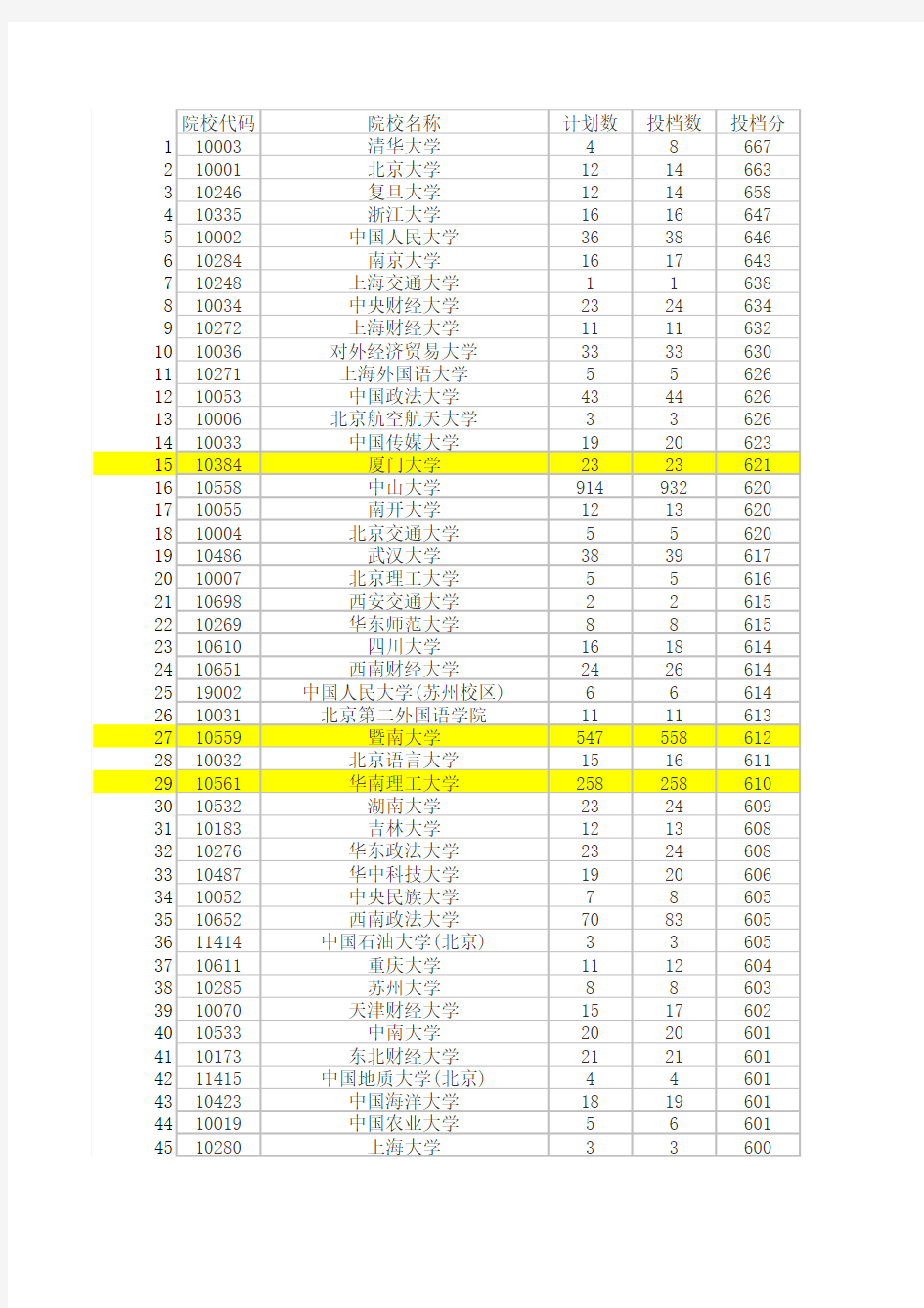 2010-2012年各高校在广东高考录取分数线