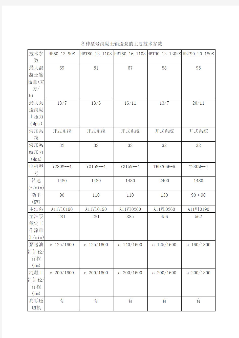 常用混凝土地泵参数