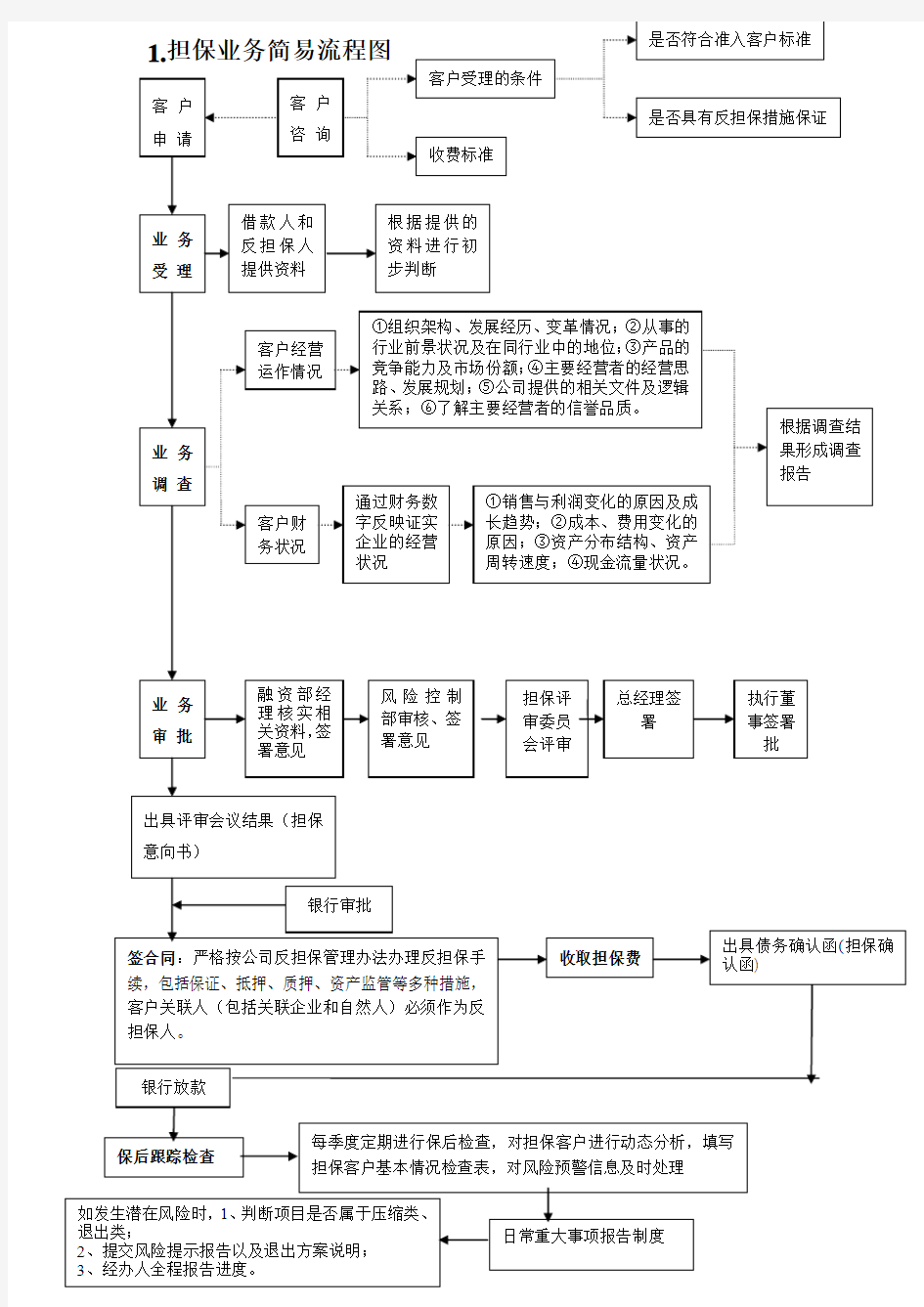 培训课程1：担保业务流程及技巧